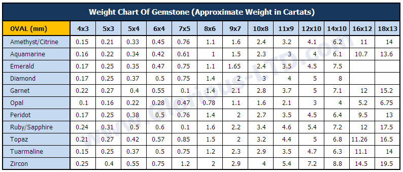 Gemstone Weight Chart